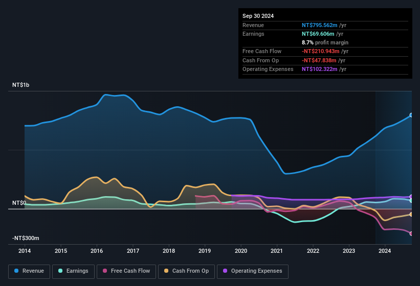 earnings-and-revenue-history