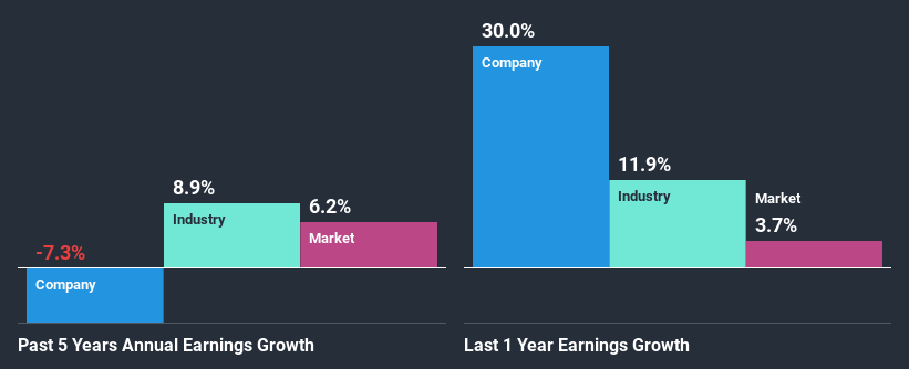 past-earnings-growth