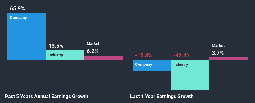 past-earnings-growth