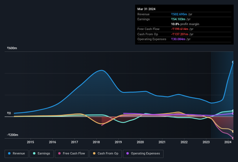 earnings-and-revenue-history