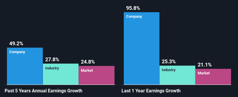 past-earnings-growth