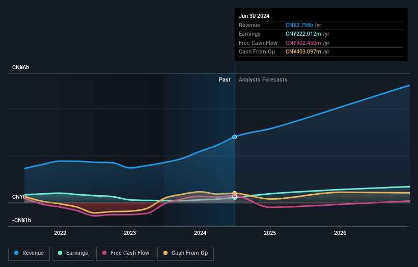 earnings-and-revenue-growth