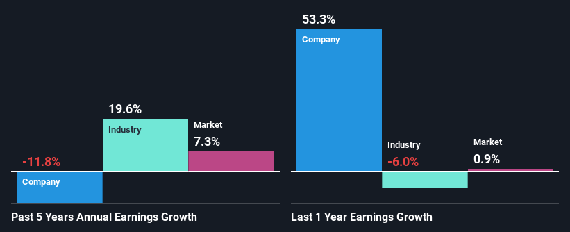 past-earnings-growth