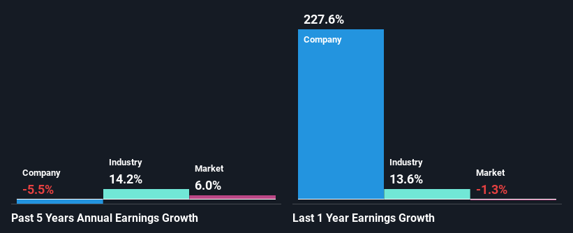 past-earnings-growth