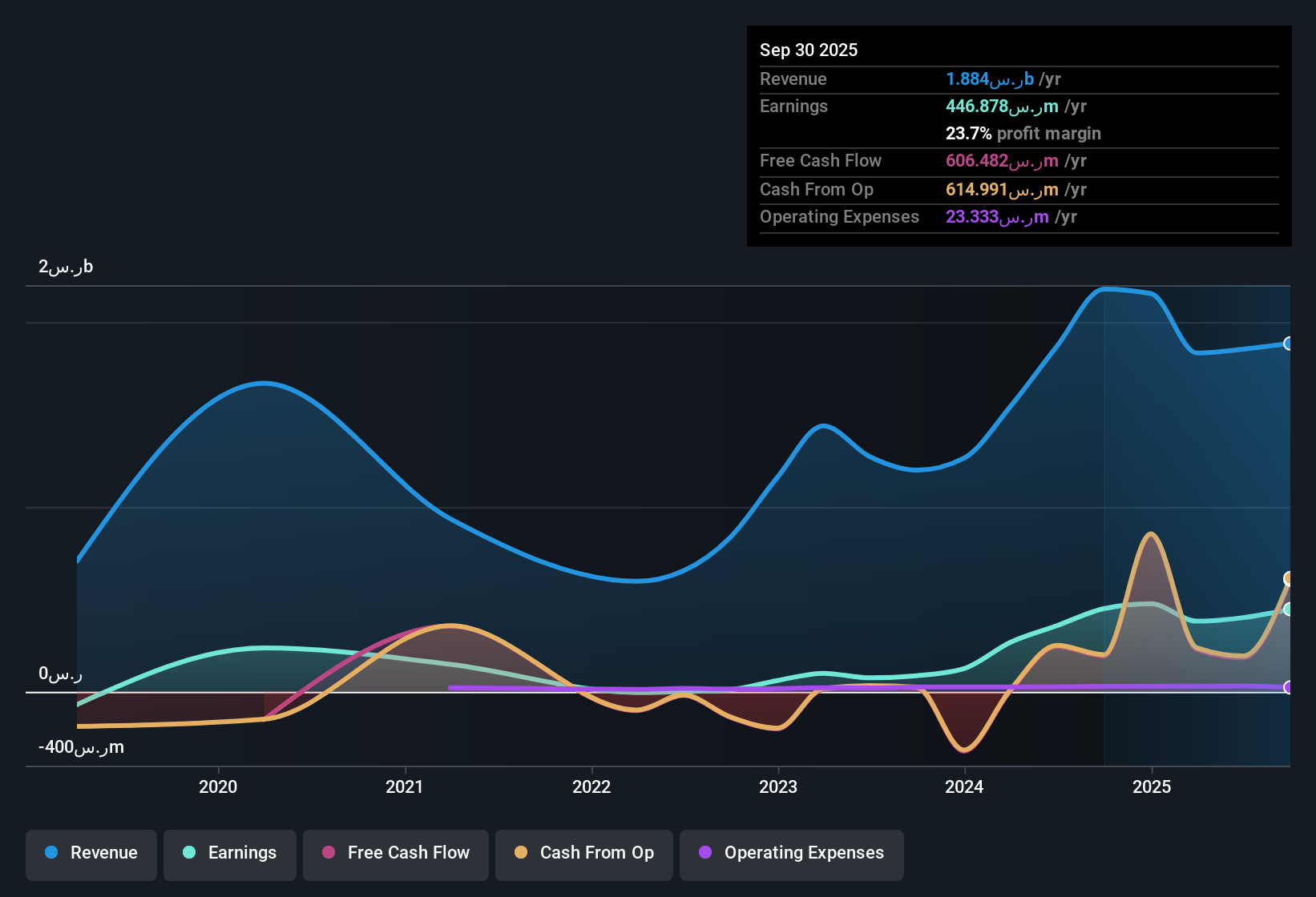 earnings-and-revenue-history