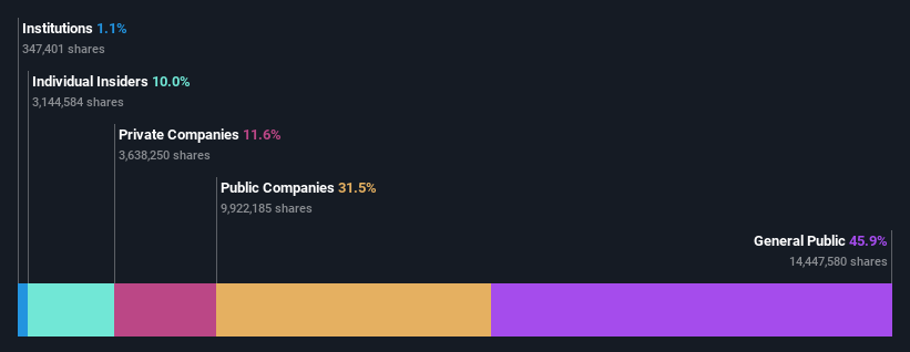 ownership-breakdown