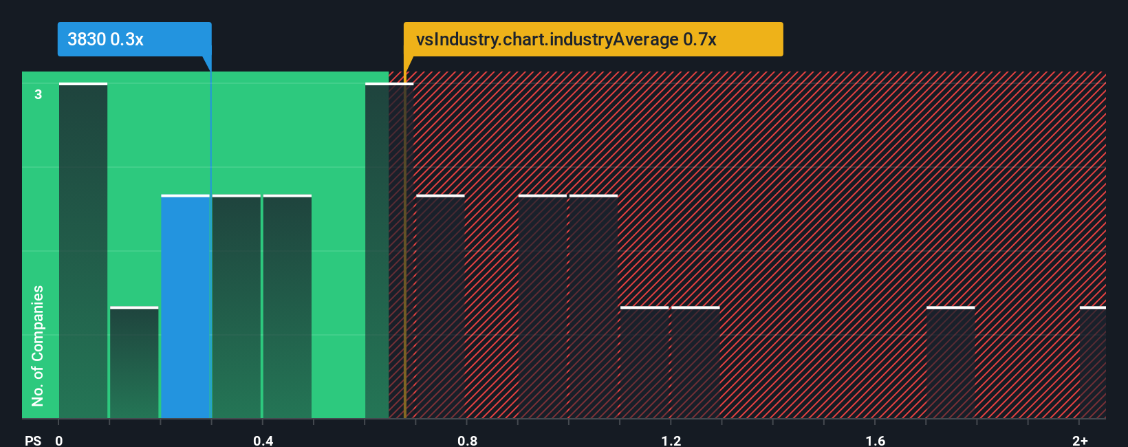 ps-multiple-vs-industry