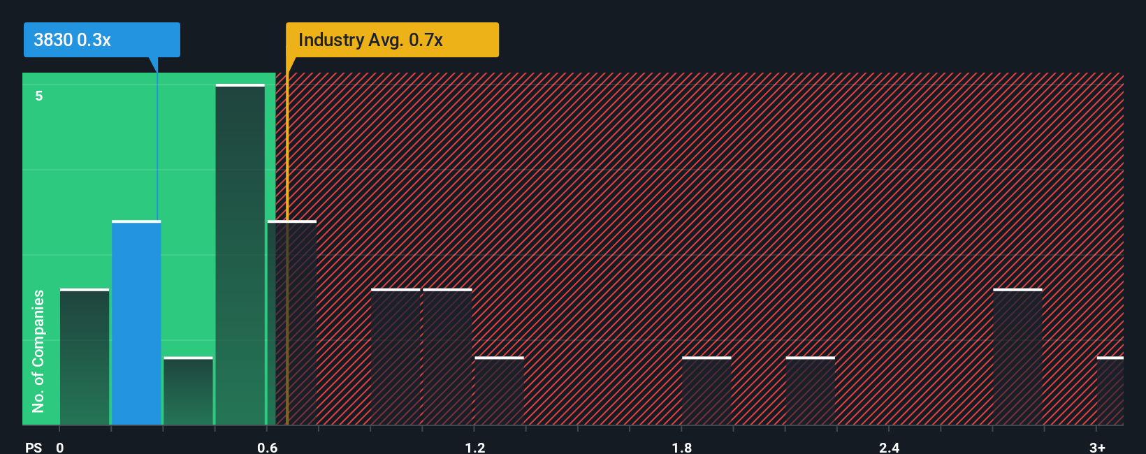 ps-multiple-vs-industry