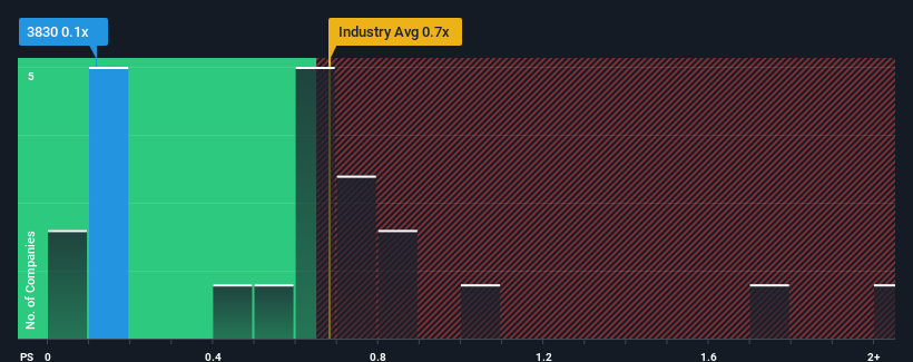 ps-multiple-vs-industry