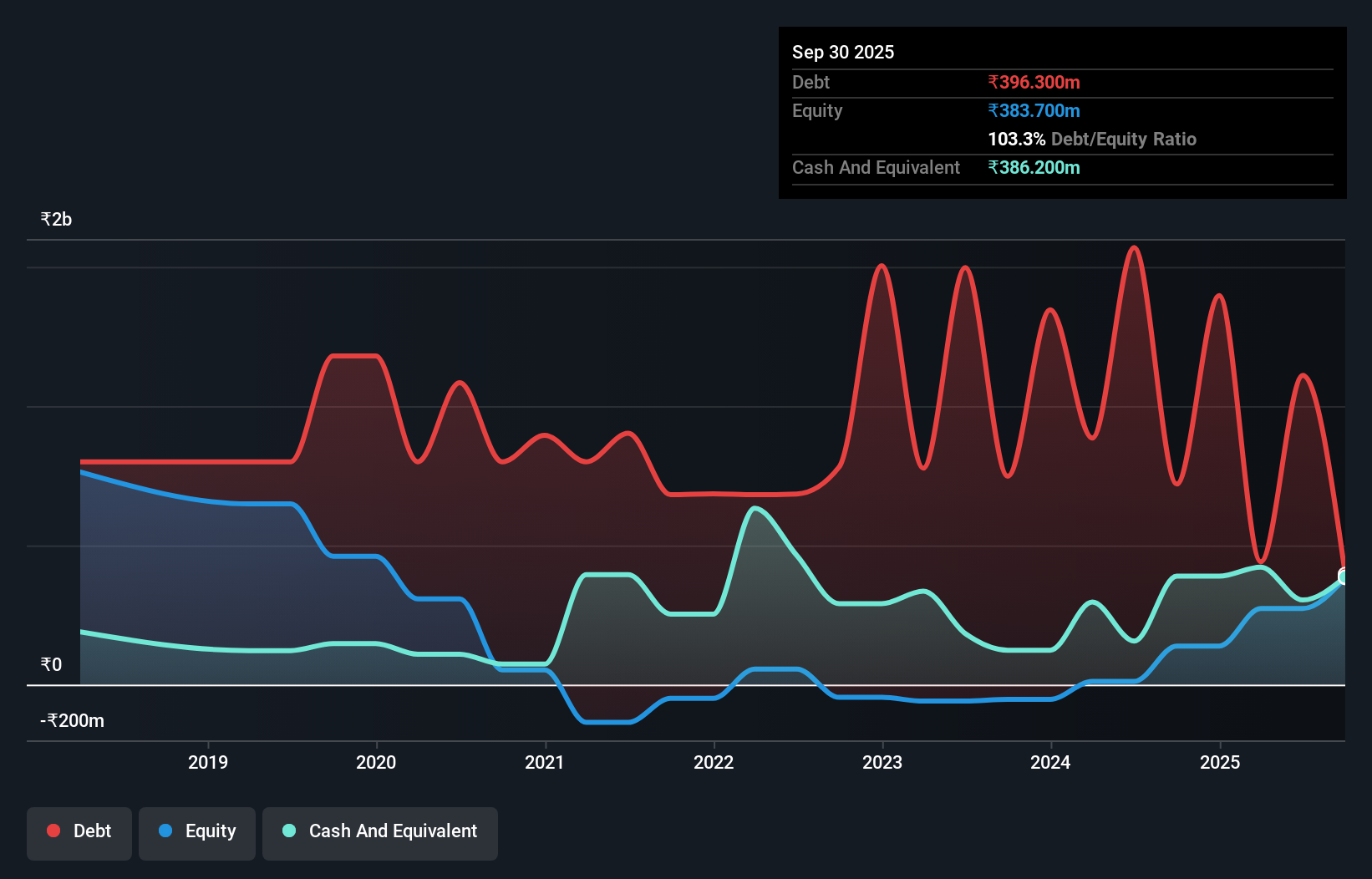 debt-equity-history-analysis