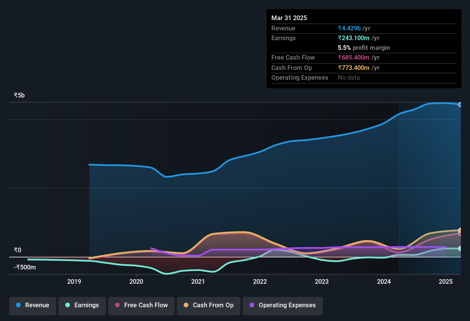 earnings-and-revenue-history