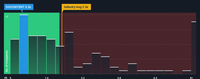 ps-multiple-vs-industry