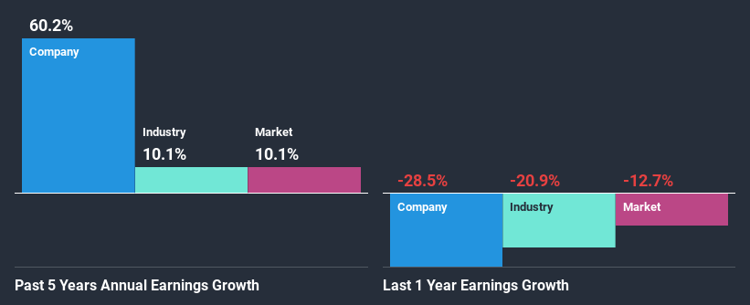 past-earnings-growth