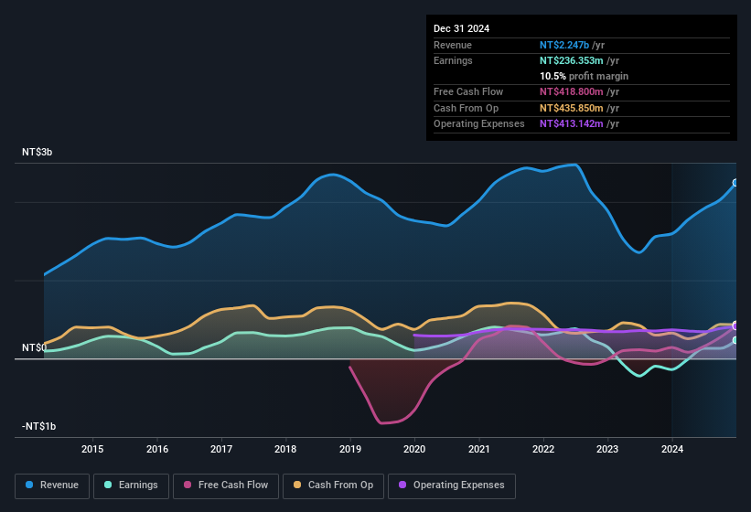 earnings-and-revenue-history