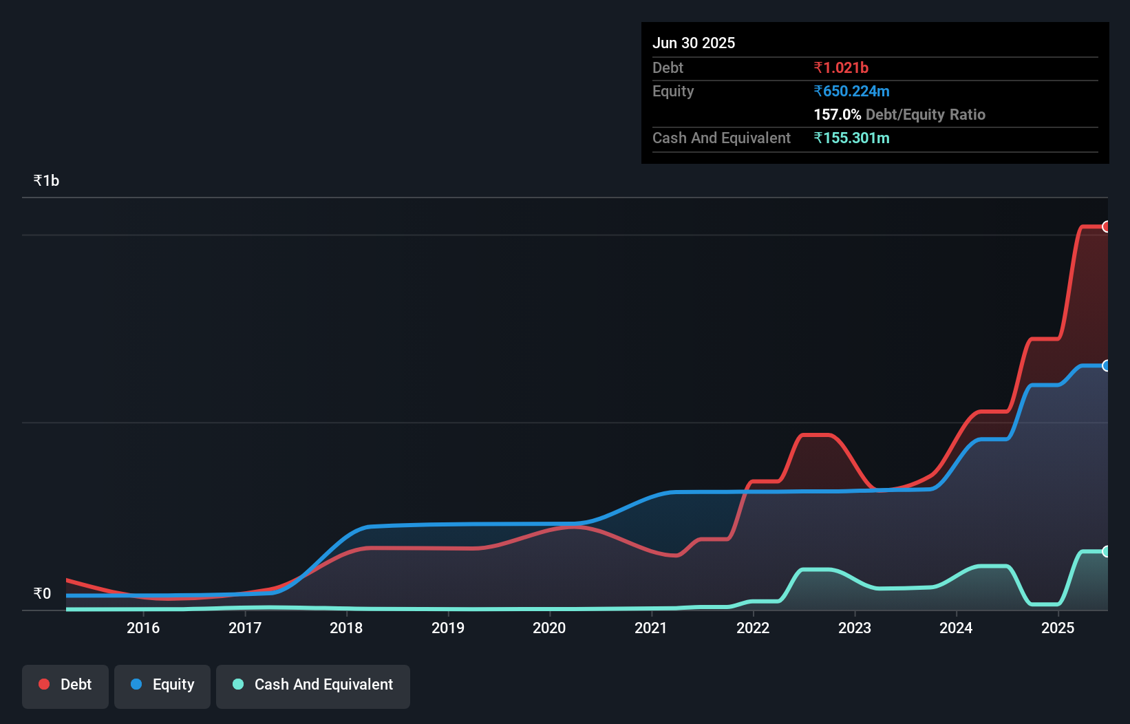 debt-equity-history-analysis
