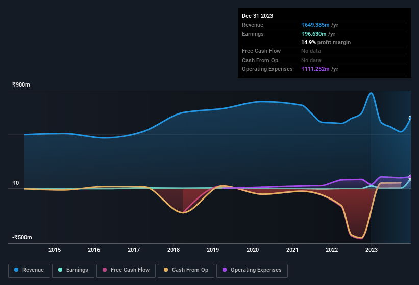 earnings-and-revenue-history