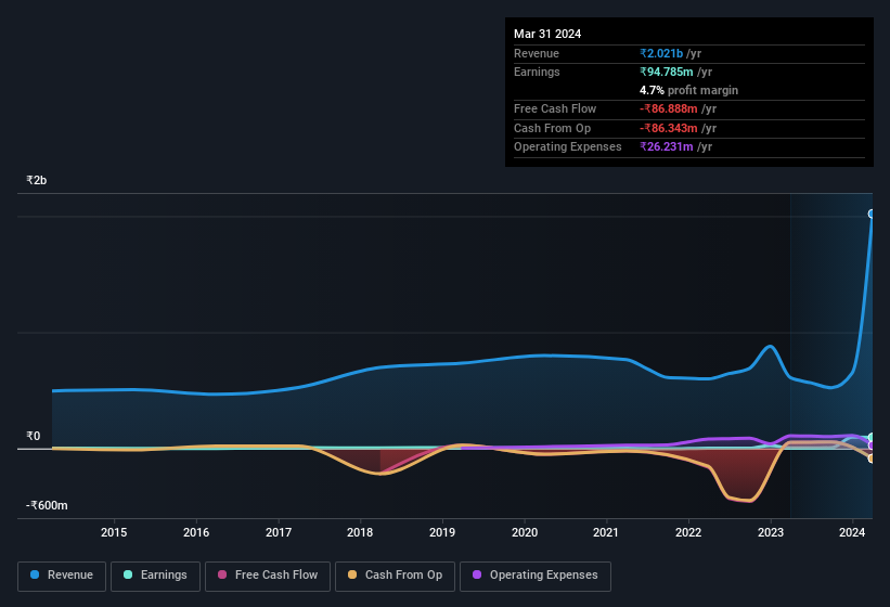 earnings-and-revenue-history