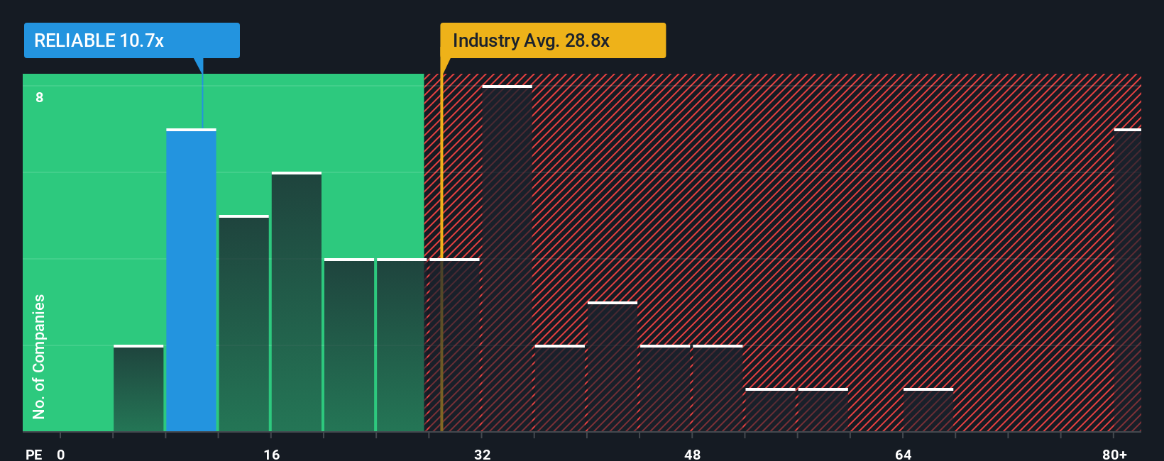 pe-multiple-vs-industry