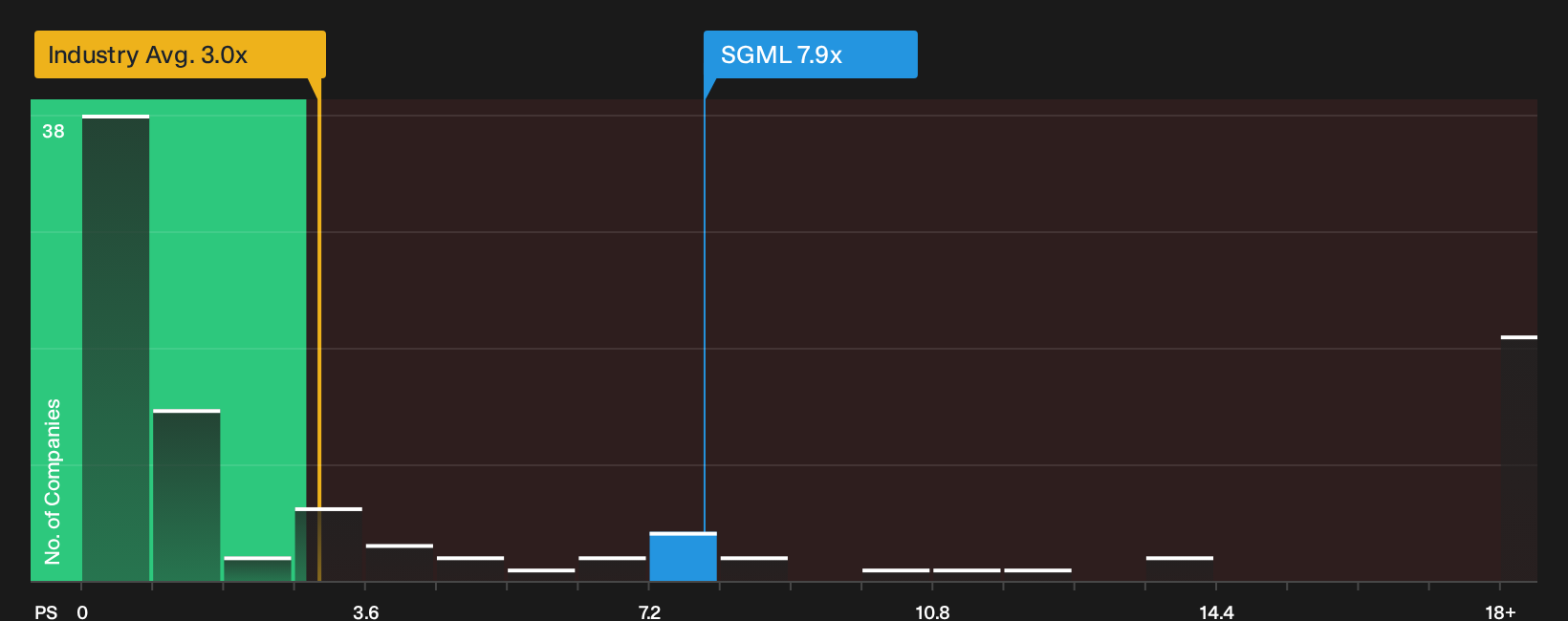 NasdaqCM:SGML P/S Ratio as at Sep 2026