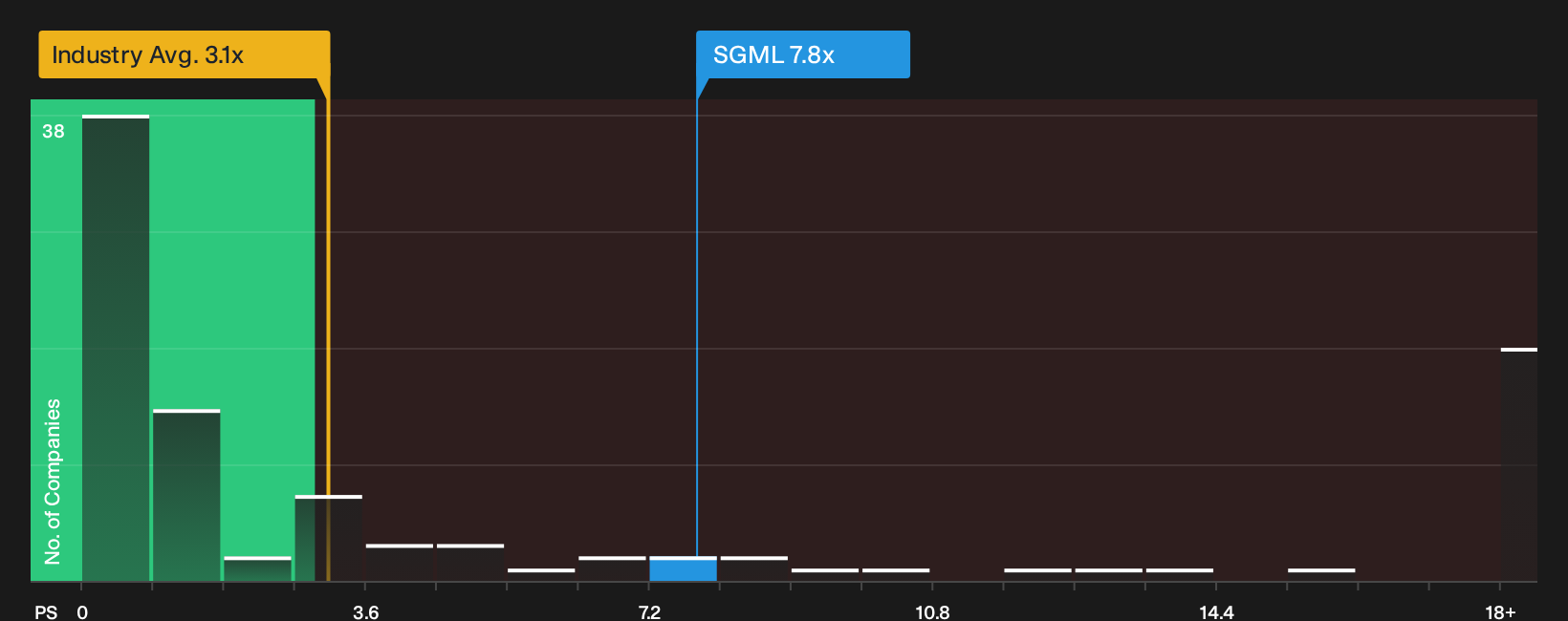 NasdaqCM:SGML P/S Ratio as at Oct 2026