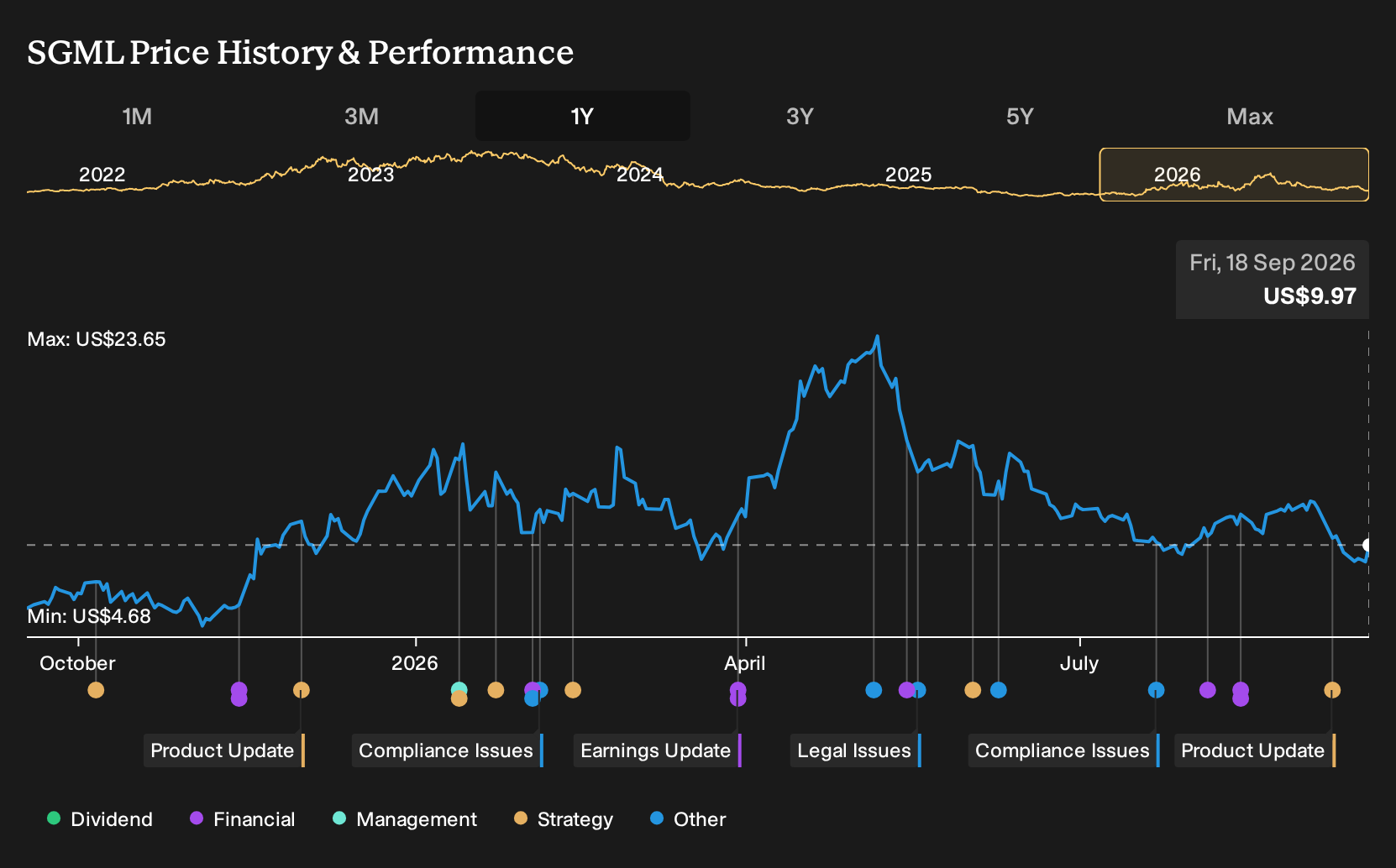 NasdaqCM:SGML 1-Year Stock Price Chart