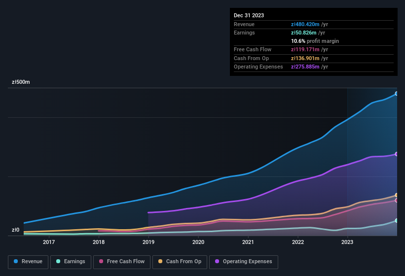 earnings-and-revenue-history