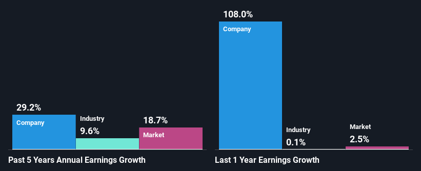 past-earnings-growth