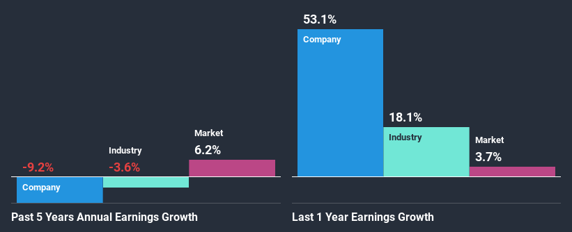 past-earnings-growth