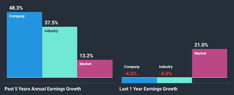 past-earnings-growth