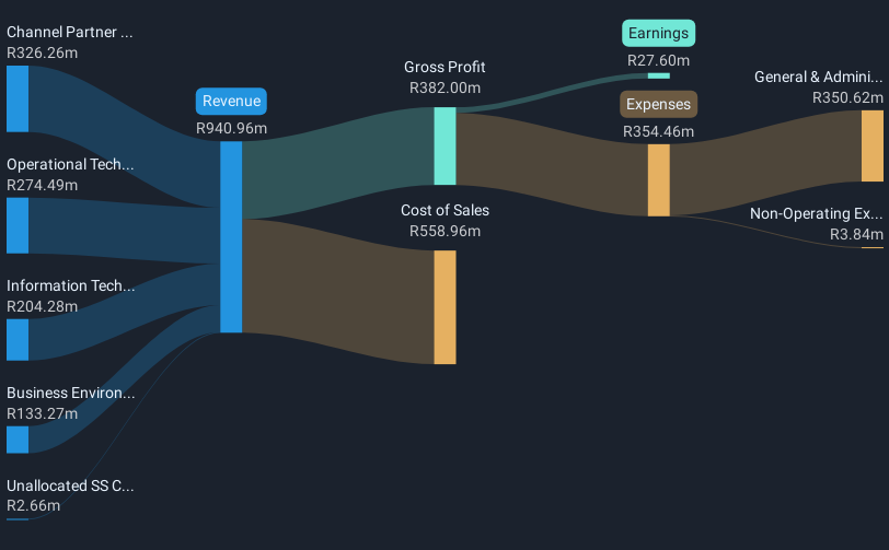 revenue-and-expenses-breakdown