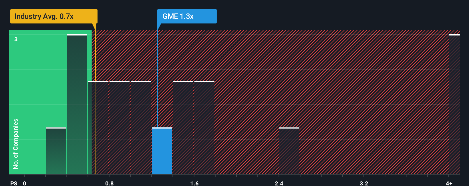 ps-multiple-vs-industry