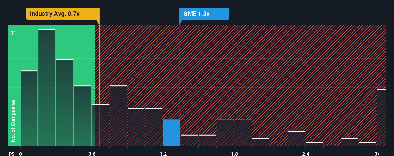 ps-multiple-vs-industry
