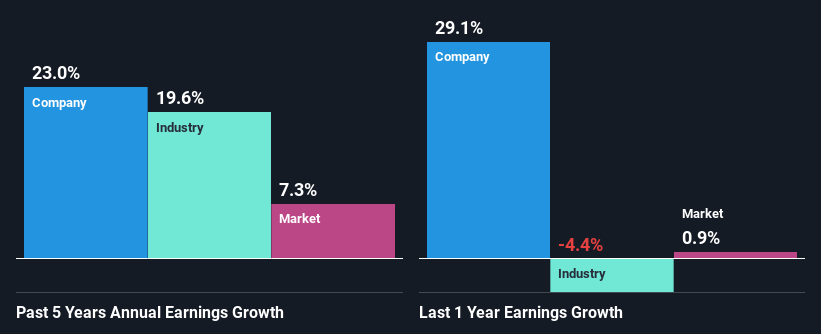 past-earnings-growth