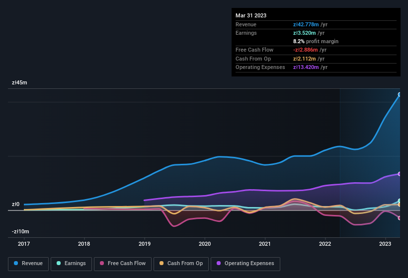 earnings-and-revenue-history