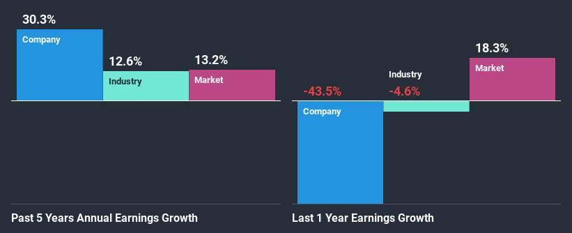 past-earnings-growth