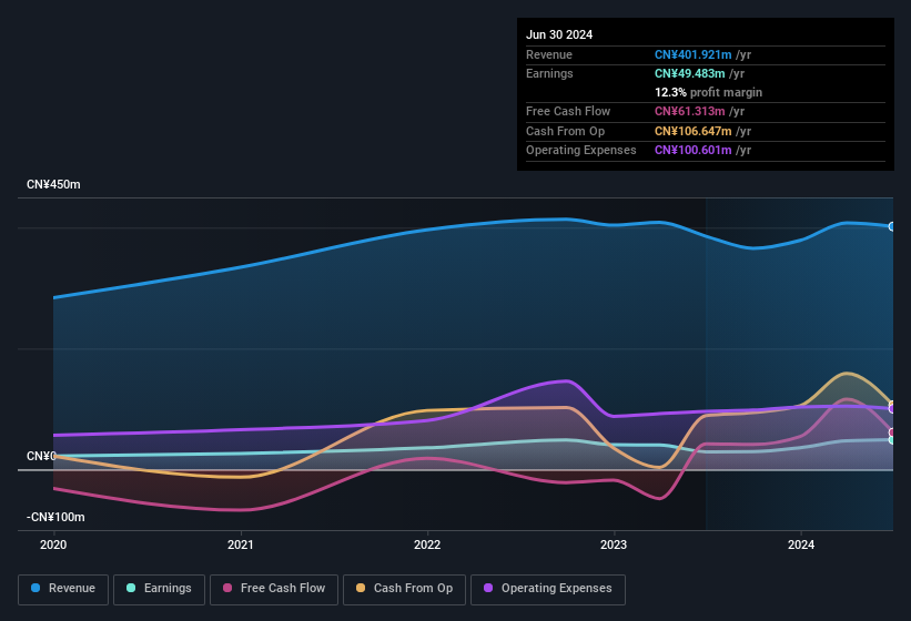 Profit and sales history