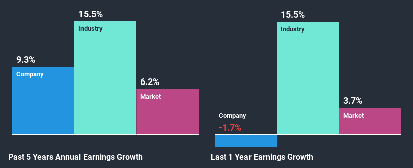 past-earnings-growth