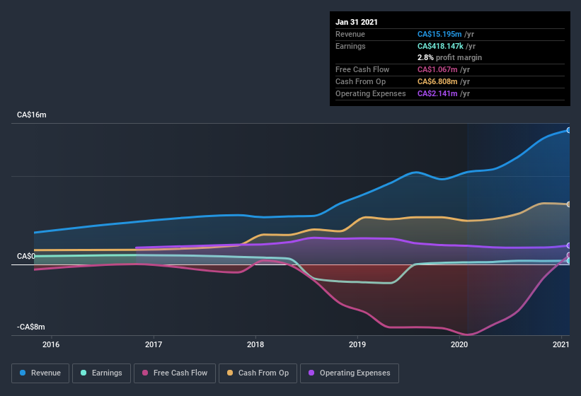 earnings-and-revenue-history