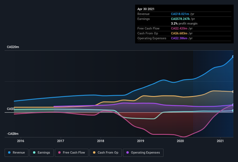 earnings-and-revenue-history