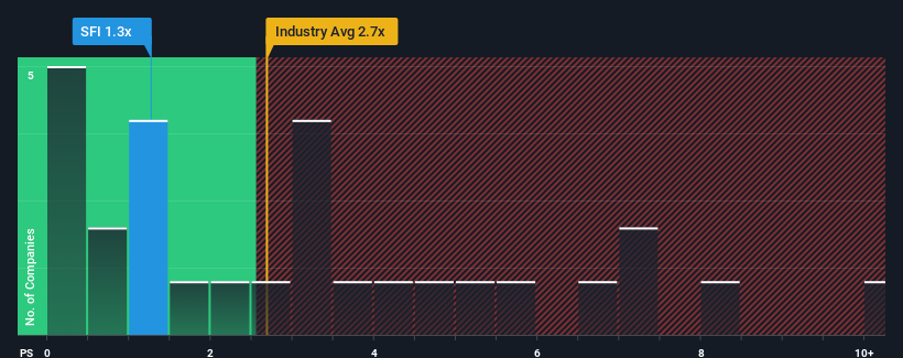 ps-multiple-vs-industry