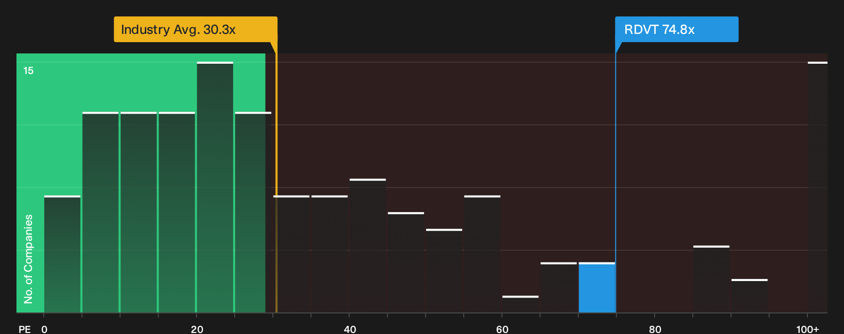 NasdaqCM:RDVT P/E Ratio as at Sep 2026