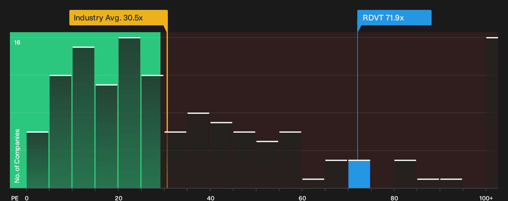 NasdaqCM:RDVT P/E Ratio as at Sep 2026