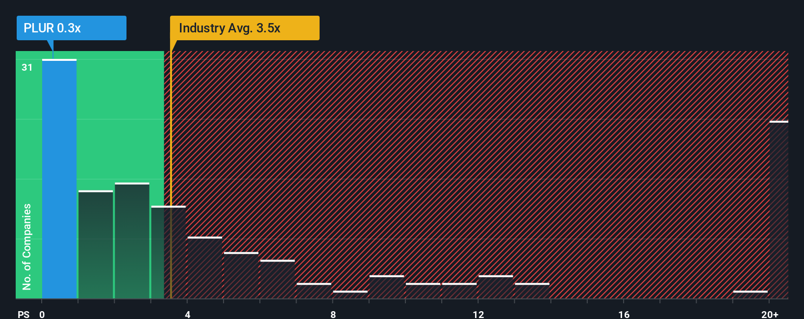 ps-multiple-vs-industry