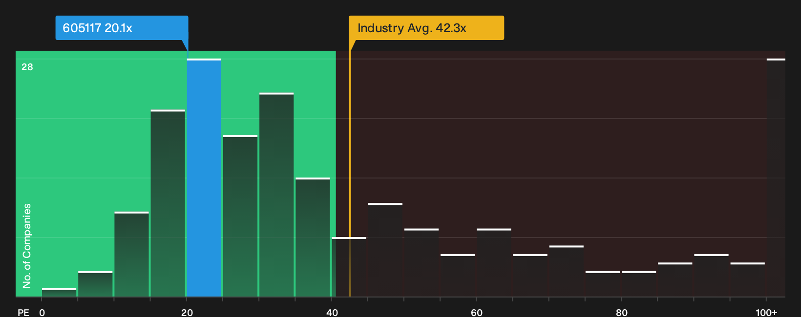 SHSE:605117 P/E Ratio as at Oct 2026