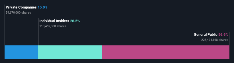 ownership-breakdown