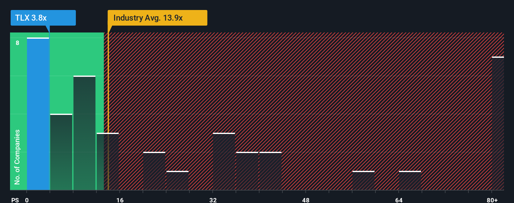 ps-multiple-vs-industry
