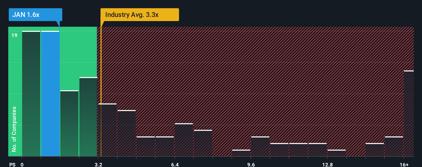 ps-multiple-vs-industry