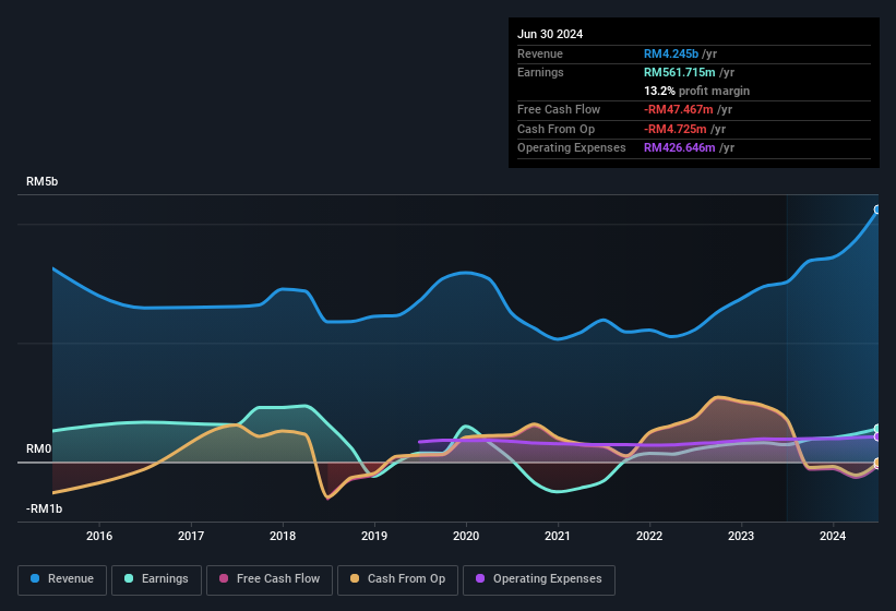 earnings-and-revenue-history