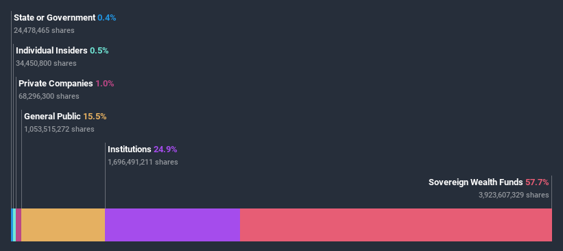 ownership-breakdown