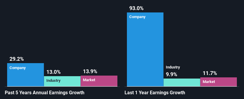 past-earnings-growth